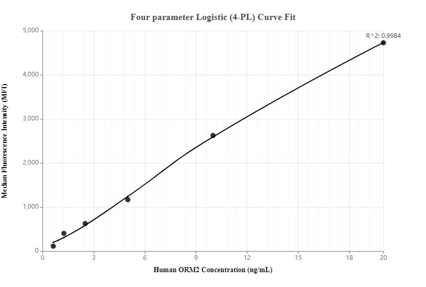 Cytometric bead array standard curve of MP00283-1